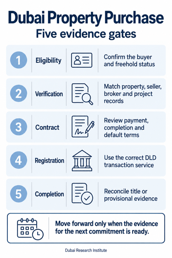 Five evidence gates in a Dubai property purchase