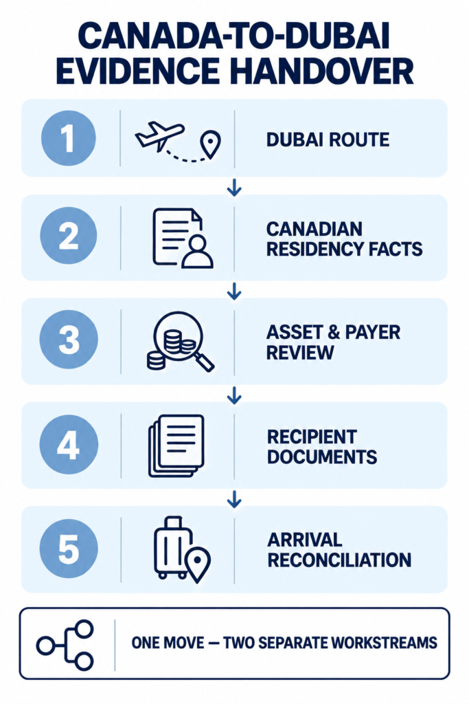 Canada-to-Dubai evidence handover with five stages