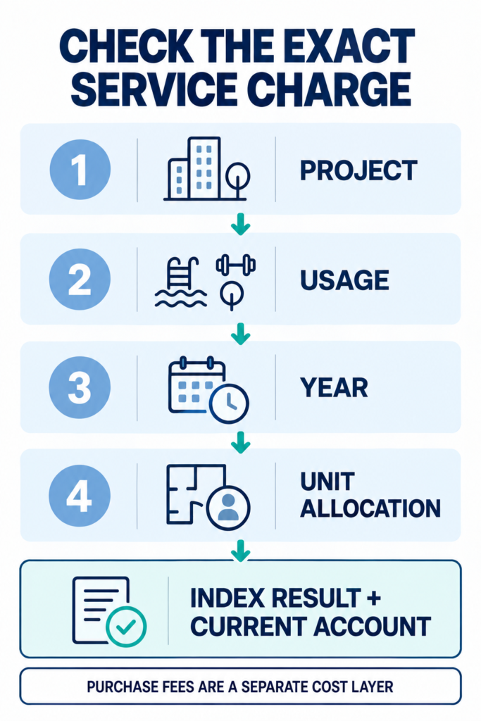 Decision flow for checking Dubai service charges by project, usage, year and unit account