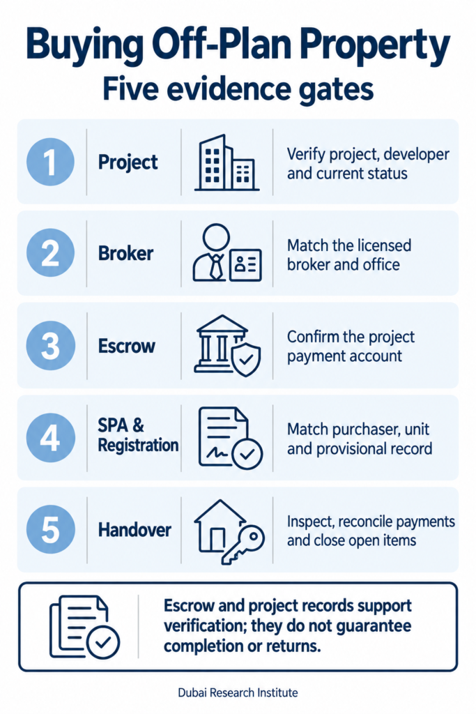 Five evidence gates for buying off-plan property in Dubai