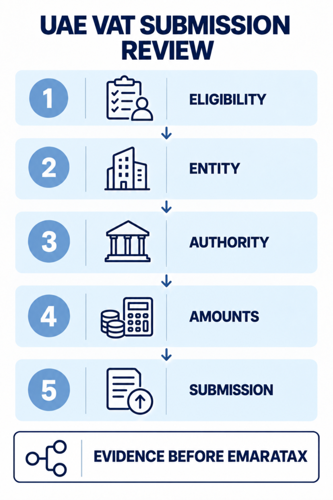 Five-part evidence review for a UAE VAT registration submission