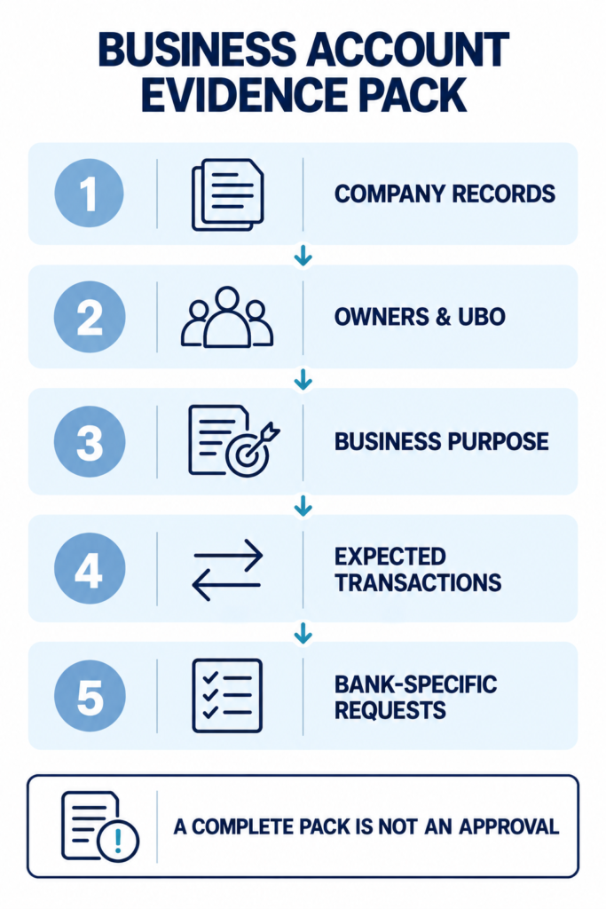 Five evidence categories for a Dubai business bank account review