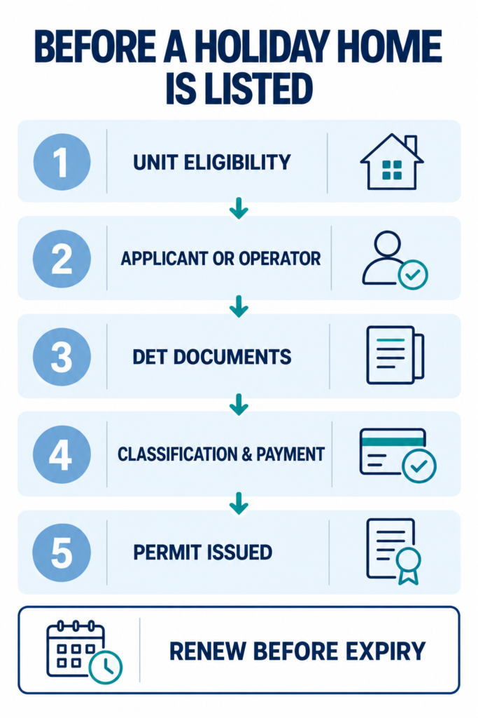 Five permit gates from unit eligibility to renewal for a Dubai Holiday Home