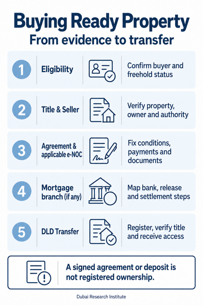 Evidence and transfer path for buying ready property in Dubai