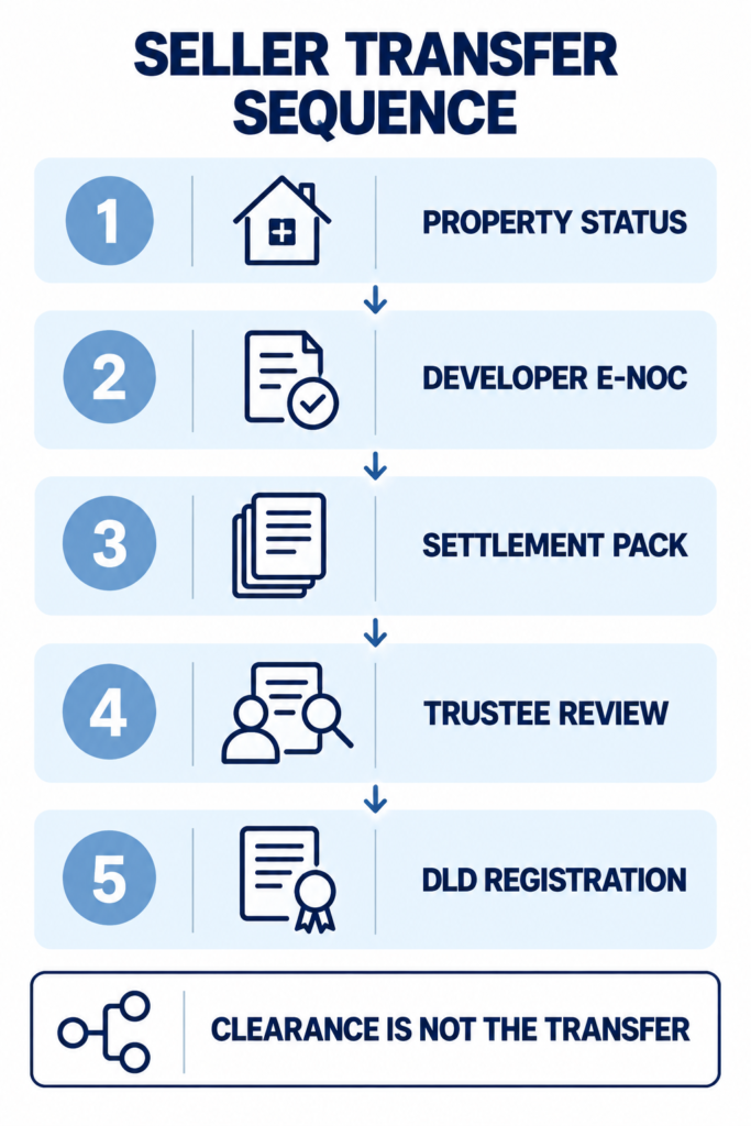 Five-stage seller transfer sequence for a completed Dubai property