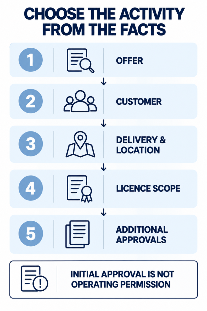 Five questions for choosing a Dubai business activity