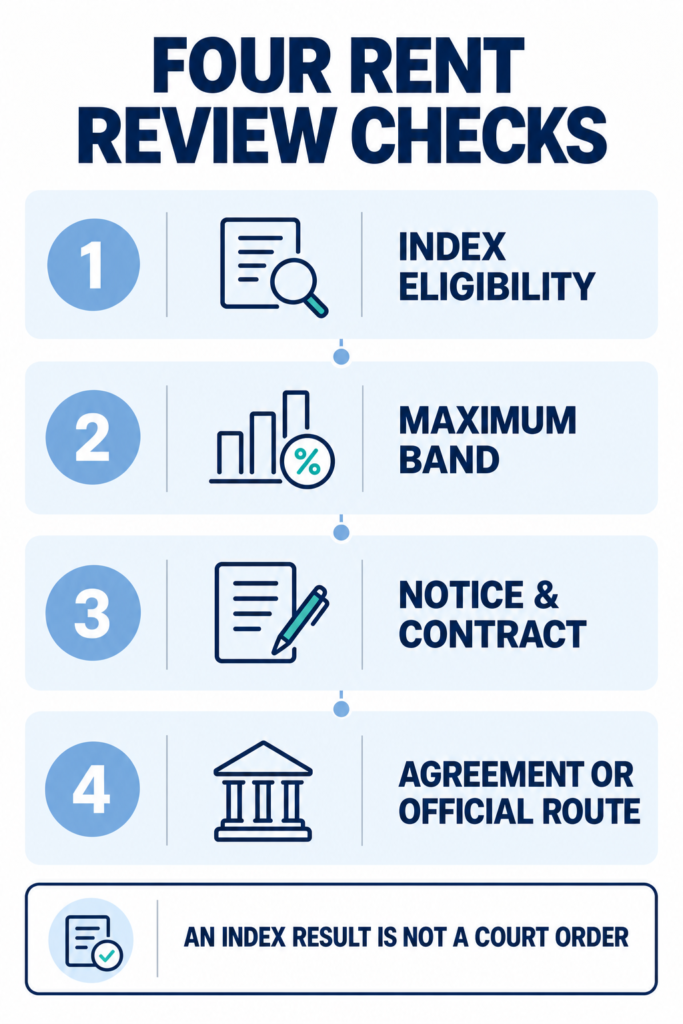 Four-part Dubai rent review separating eligibility, percentage, notice and agreement