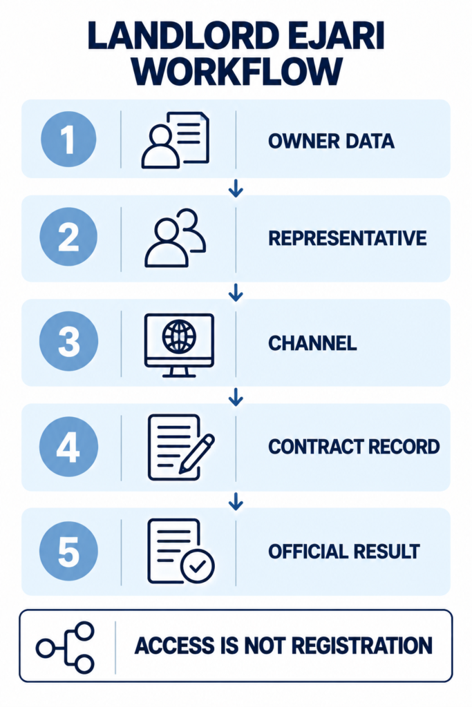 Five checkpoints for a Dubai landlord Ejari workflow