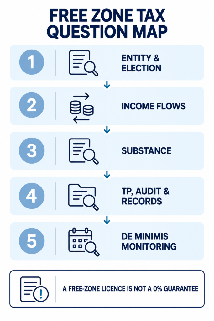 Five questions for reviewing UAE free-zone Corporate Tax requirements