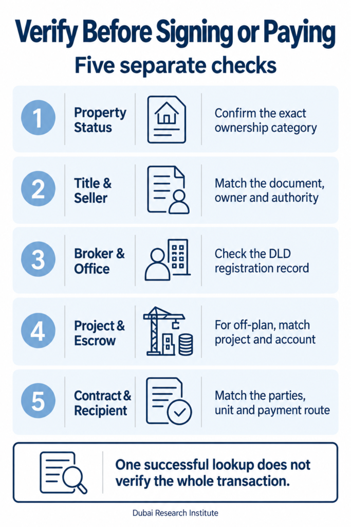 Five separate checks before signing or paying for Dubai property