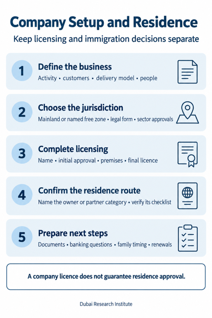 Five-step company setup and residence planning sequence