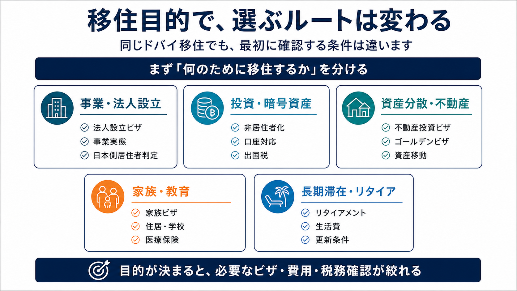 ドバイ移住の目的別ルート、ビザ、費用、税務確認を整理した図解