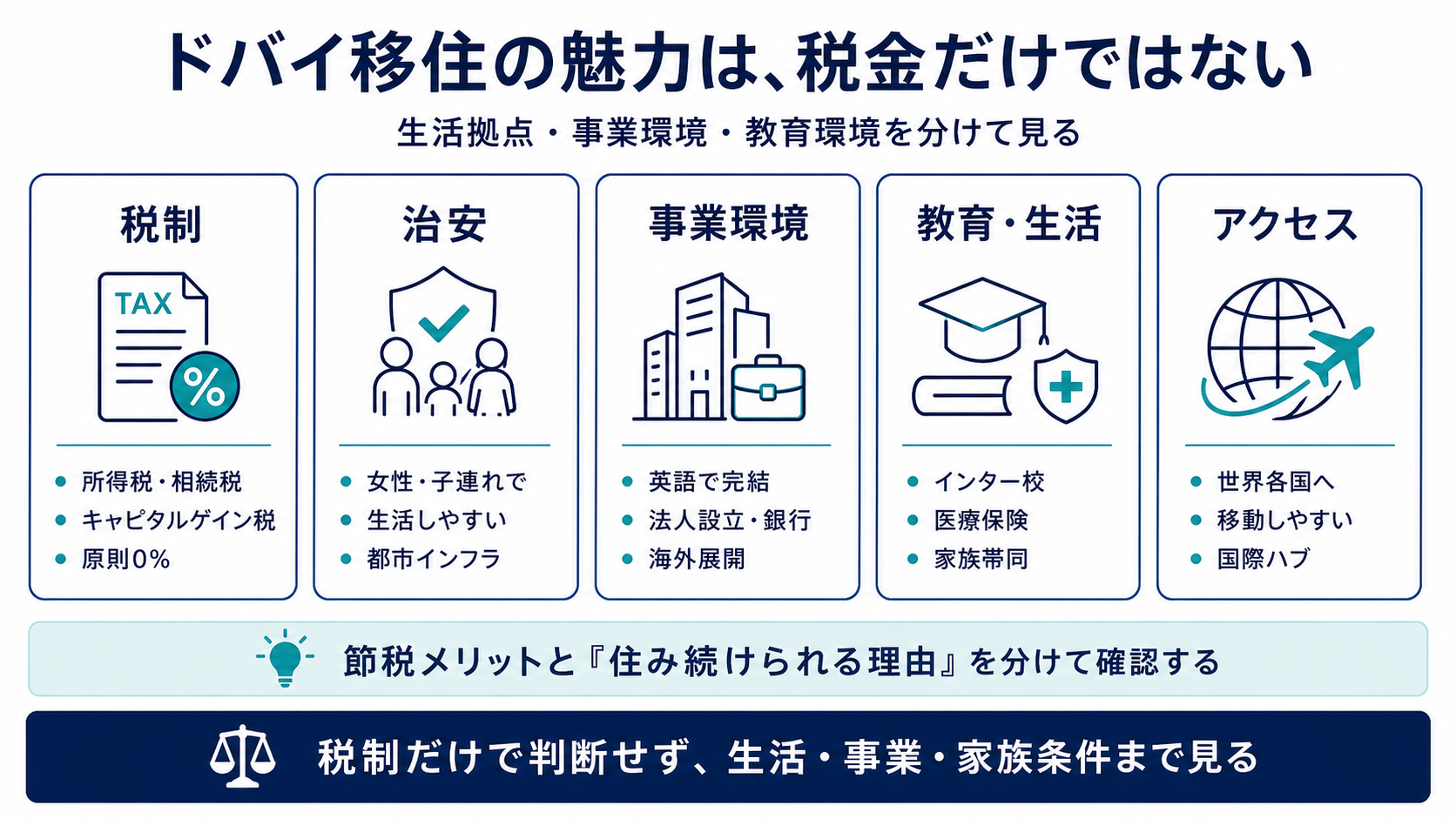 ドバイ移住のメリットを税制、治安、事業環境、教育、アクセスに分けて整理した図解