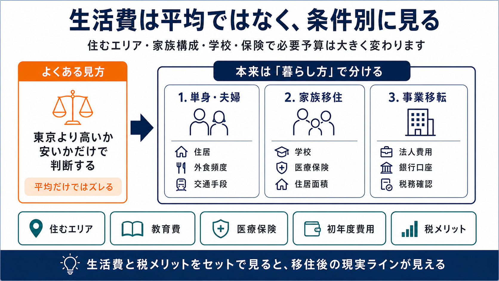 ドバイ移住の生活費を家族構成、住居、教育費、医療保険などの条件別に整理した図解