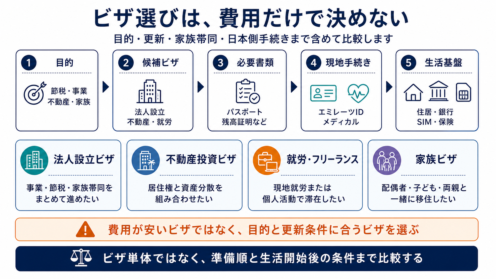 ドバイ移住のビザ選びを目的、候補ビザ、必要書類、現地手続き、生活基盤の流れで整理した図解