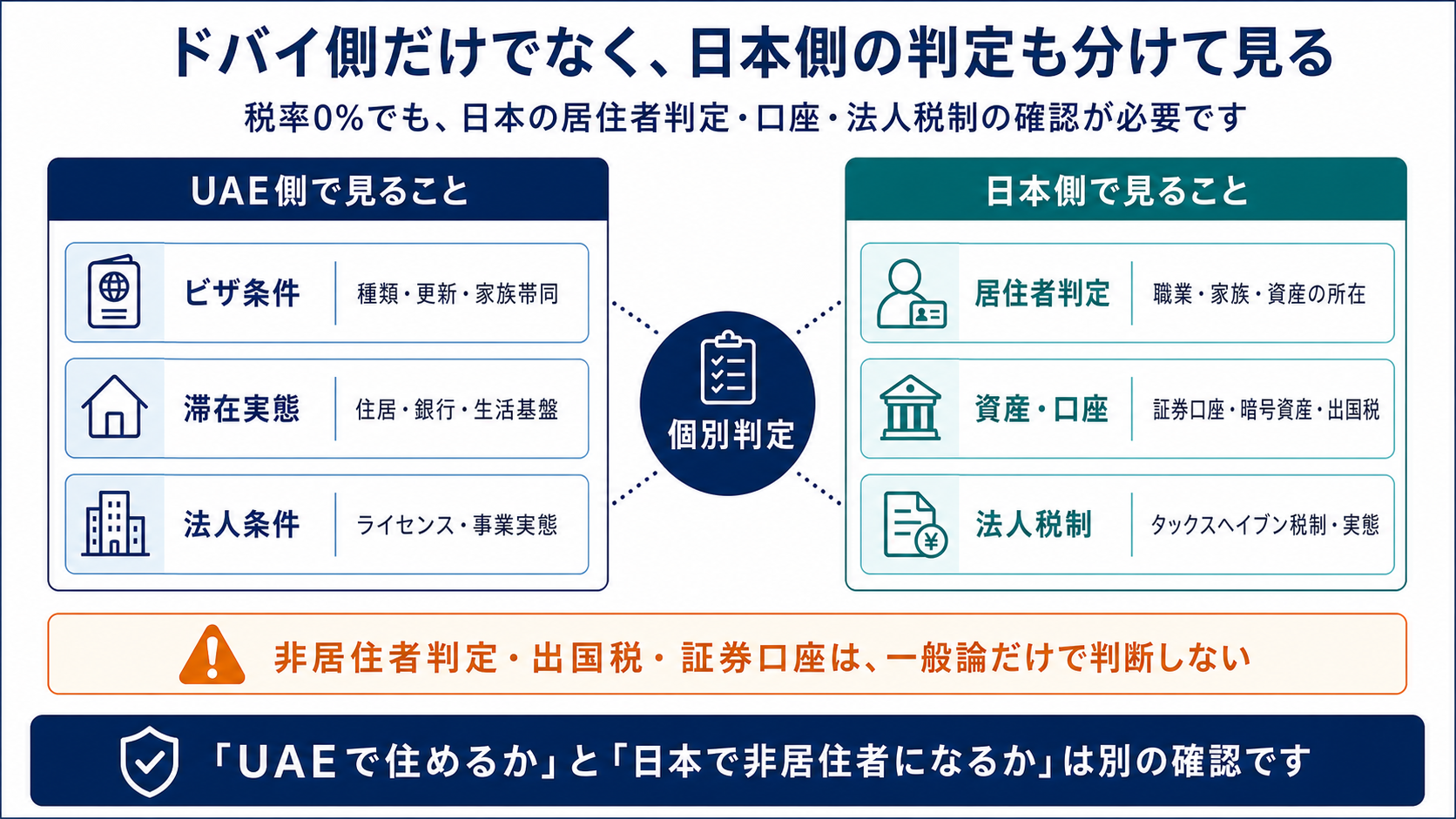 ドバイ移住でUAE側と日本側の税務、居住者判定、口座、法人税制を分けて確認する図解