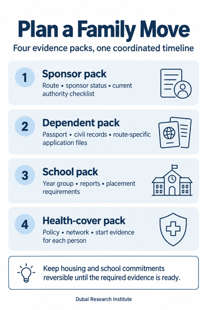 Four evidence packs for planning a family move to Dubai