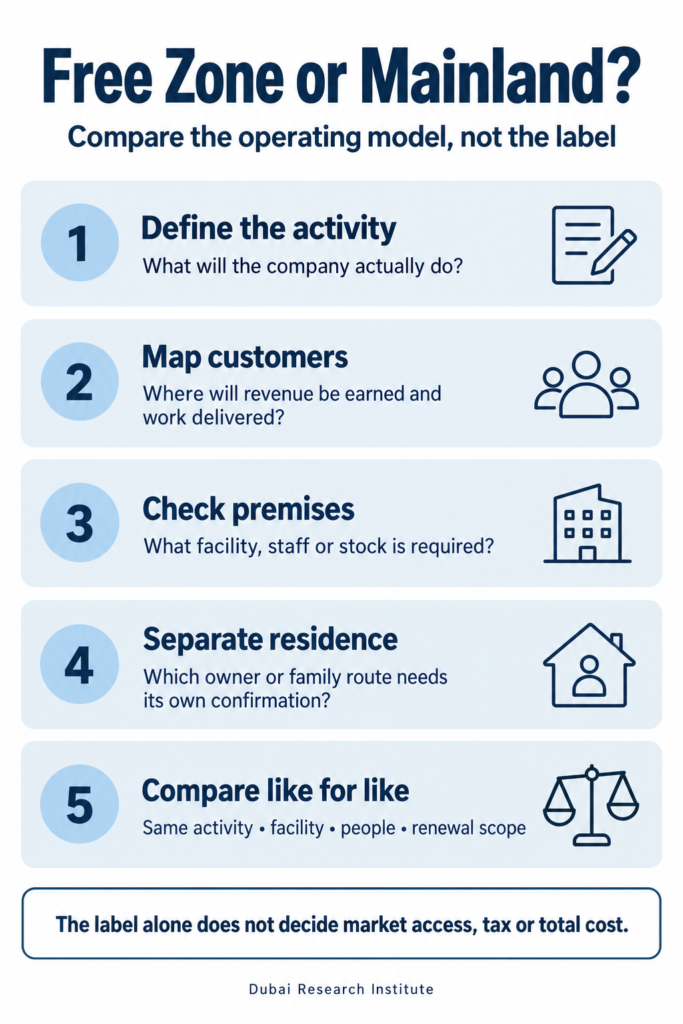 Five checks for comparing a Dubai free zone and mainland company