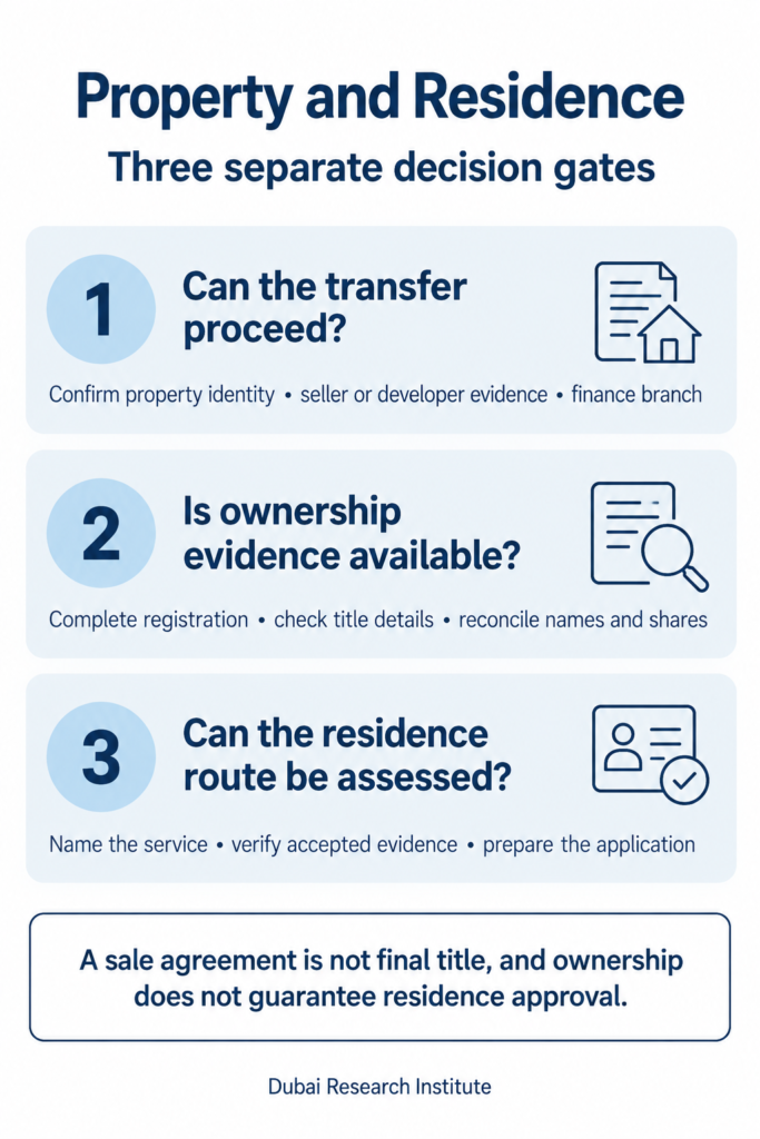 Three decision gates linking property purchase and Dubai residence planning