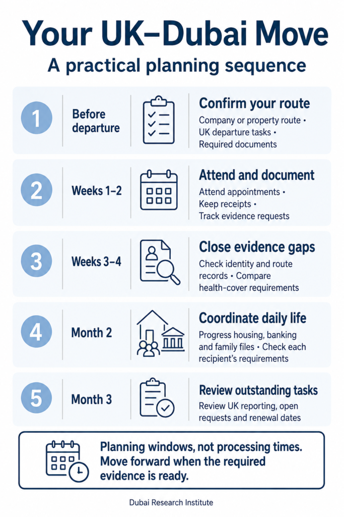 Five-step planning sequence for moving from the UK to Dubai